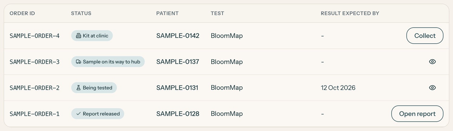 Screenshot of the Test orders table in the clinician portal, with four sample orders for BloomMap, the endometrial microbiome test. Their statuses read Kit at clinic, Sample on its way to hub, Being tested and Report released. The order being tested shows the date its result is expected, the first order has a Collect button and the last an Open report button.